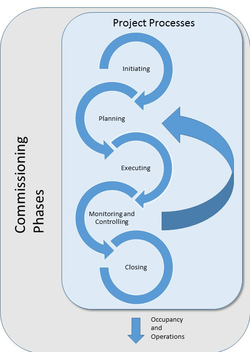 Cx is the Rx: The Importance of Commissioning Your Project.